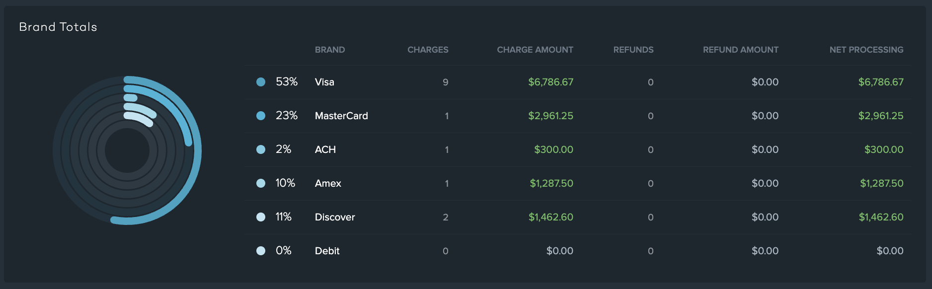 VT - Reports - Cumulative - Totals by Brand.png
